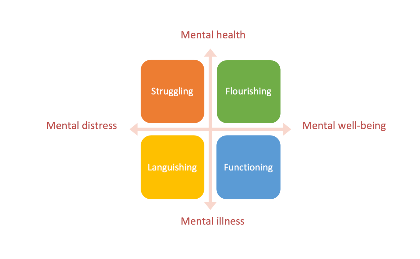 Where You Live Makes a Difference to Mental Health and WellBeing